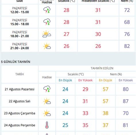 Antalya Hava Durumu